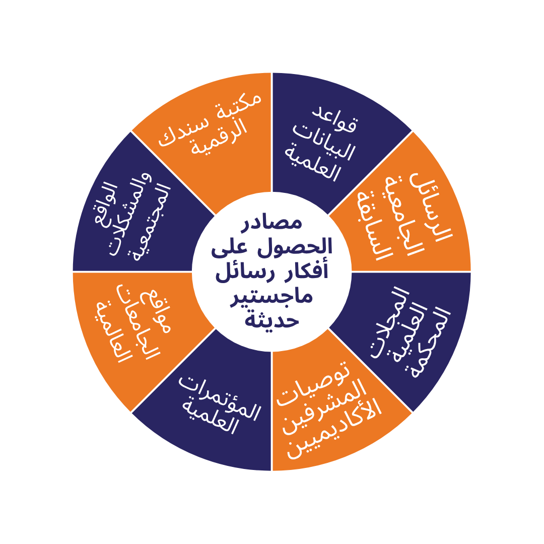 ما هي أفضل أفكار رسائل ماجستير حديثة؟